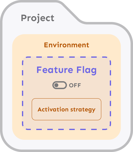 An environment containing a feature flag configuration with an activation strategy